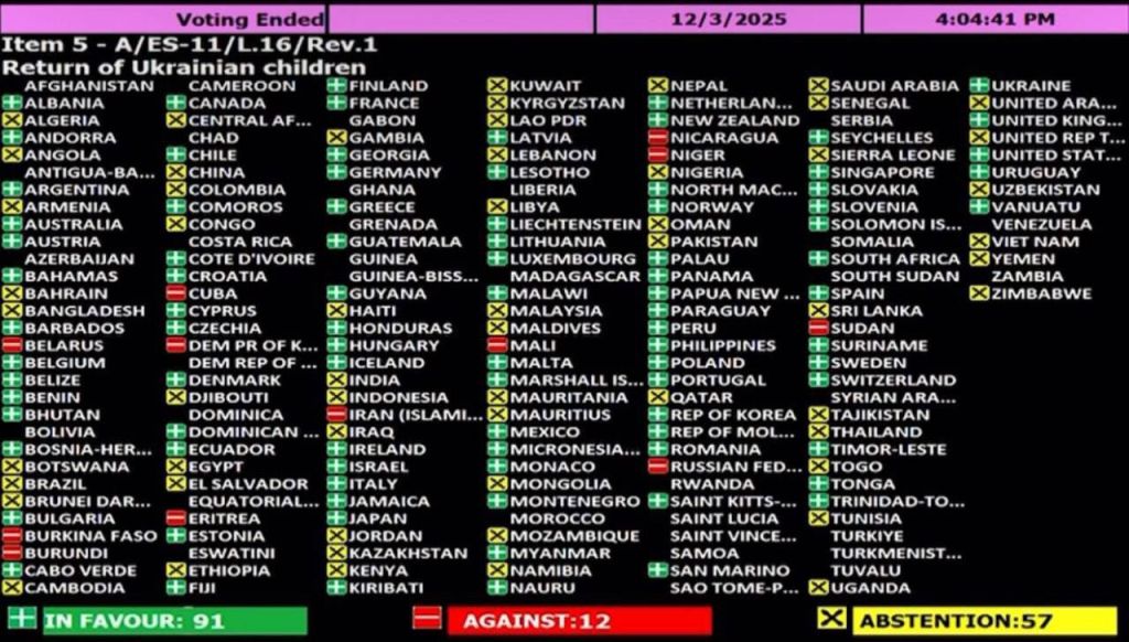 UN General Assembly vote on the resolution to return the Ukrainian children