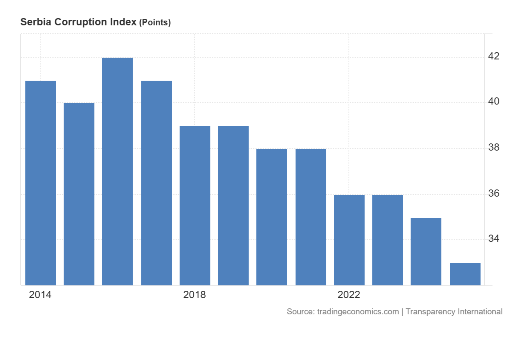 Serbia Corruption Perception Index Transparency Internationsl